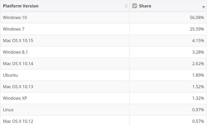 linux disadvantages limited market share